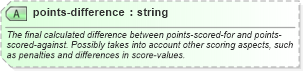 XSD Diagram of points-difference in schema sportsml-core_xsd (SportsML)
