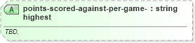 XSD Diagram of points-scored-against-per-game-highest in schema sportsml-specific-basketball_xsd (SportsML)