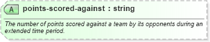 XSD Diagram of points-scored-against in schema sportsml-core_xsd (SportsML)