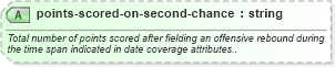 XSD Diagram of points-scored-on-second-chance in schema sportsml-specific-basketball_xsd (SportsML)