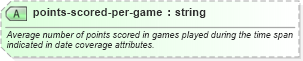 XSD Diagram of points-scored-per-game in schema sportsml-specific-basketball_xsd (SportsML)