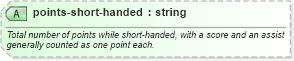 XSD Diagram of points-short-handed in schema sportsml-specific-ice-hockey_xsd (SportsML)