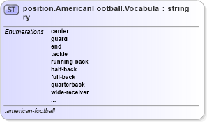 XSD Diagram of position.AmericanFootball.Vocabulary in schema sportsml-vocabulary-specific-american-football_xsd (SportsML)