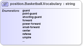XSD Diagram of position.Basketball.Vocabulary in schema sportsml-vocabulary-specific-basketball_xsd (SportsML)