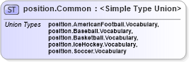 XSD Diagram of position.Common in schema sportsml_xsd (SportsML)