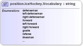 XSD Diagram of position.IceHockey.Vocabulary in schema sportsml-vocabulary-specific-ice-hockey_xsd (SportsML)