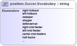 XSD Diagram of position.Soccer.Vocabulary in schema sportsml-vocabulary-specific-soccer_xsd (SportsML)