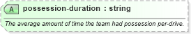 XSD Diagram of possession-duration in schema sportsml-specific-american-football_xsd (SportsML)