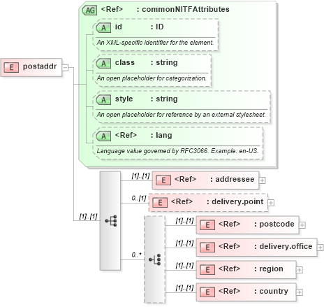 XSD Diagram of postaddr in schema nitf-3-3_xsd (SportsML)