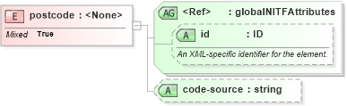 XSD Diagram of postcode in schema nitf-3-3_xsd (SportsML)