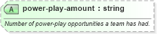 XSD Diagram of power-play-amount in schema sportsml-specific-ice-hockey_xsd (SportsML)