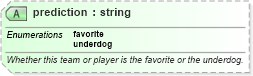 XSD Diagram of prediction in schema sportsml-core_xsd (SportsML)