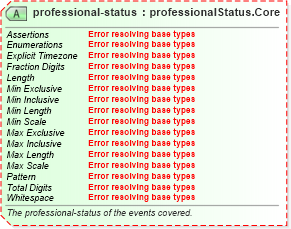 XSD Diagram of professional-status in schema sportsml-core_xsd (SportsML)