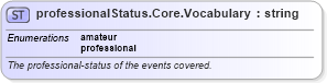 XSD Diagram of professionalStatus.Core.Vocabulary in schema sportsml-vocabulary-core_xsd (SportsML)
