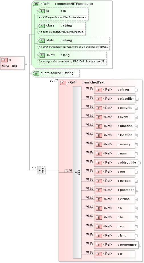 XSD Diagram of q in schema nitf-3-3_xsd (SportsML)