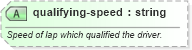 XSD Diagram of qualifying-speed in schema sportsml-specific-motor-racing_xsd (SportsML)