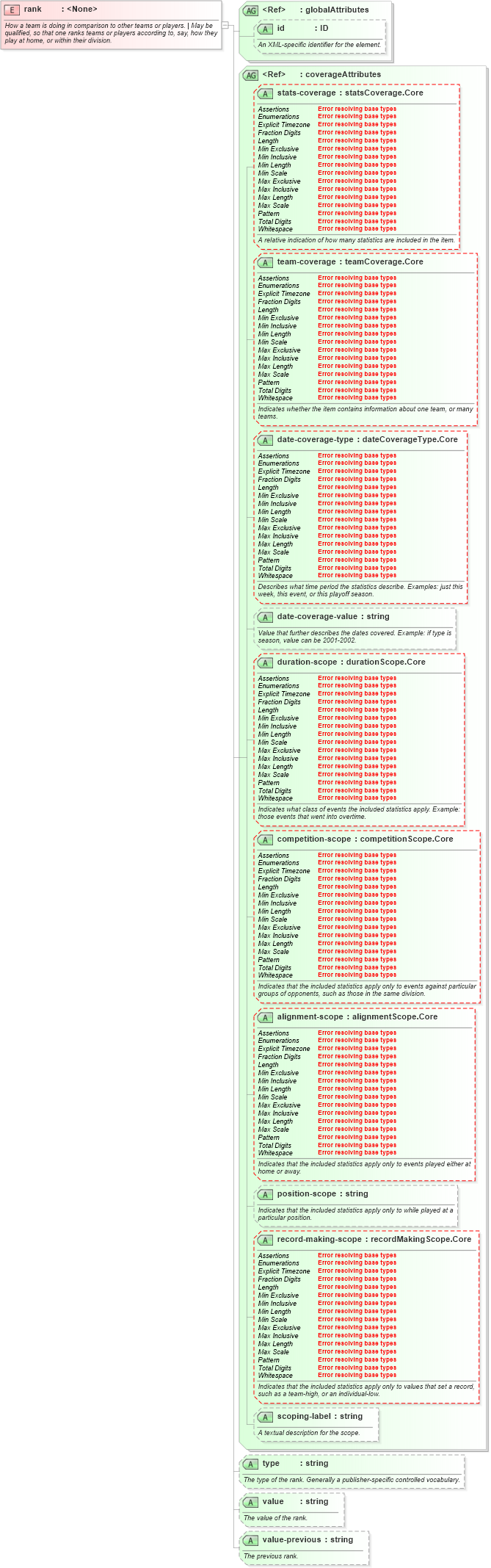 XSD Diagram of rank in schema sportsml-core_xsd (SportsML)