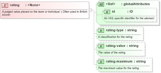 XSD Diagram of rating in schema sportsml-core_xsd (SportsML)