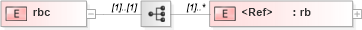 XSD Diagram of rbc in schema nitf-3-3-ruby-include_xsd (SportsML)