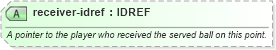 XSD Diagram of receiver-idref in schema sportsml-specific-tennis_xsd (SportsML)
