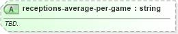XSD Diagram of receptions-average-per-game in schema sportsml-specific-american-football_xsd (SportsML)