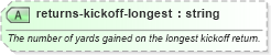XSD Diagram of returns-kickoff-longest in schema sportsml-specific-american-football_xsd (SportsML)