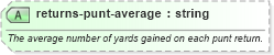 XSD Diagram of returns-punt-average in schema sportsml-specific-american-football_xsd (SportsML)