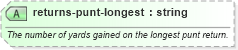 XSD Diagram of returns-punt-longest in schema sportsml-specific-american-football_xsd (SportsML)