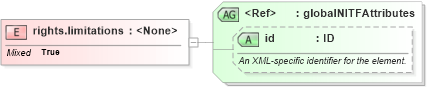 XSD Diagram of rights.limitations in schema nitf-3-3_xsd (SportsML)