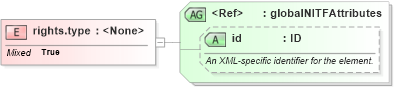 XSD Diagram of rights.type in schema nitf-3-3_xsd (SportsML)