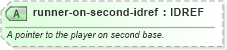 XSD Diagram of runner-on-second-idref in schema sportsml-specific-baseball_xsd (SportsML)