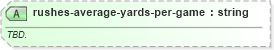 XSD Diagram of rushes-average-yards-per-game in schema sportsml-specific-american-football_xsd (SportsML)