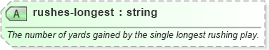XSD Diagram of rushes-longest in schema sportsml-specific-american-football_xsd (SportsML)