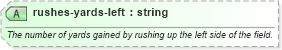 XSD Diagram of rushes-yards-left in schema sportsml-specific-american-football_xsd (SportsML)