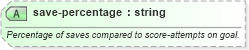 XSD Diagram of save-percentage in schema sportsml-specific-soccer_xsd (SportsML)