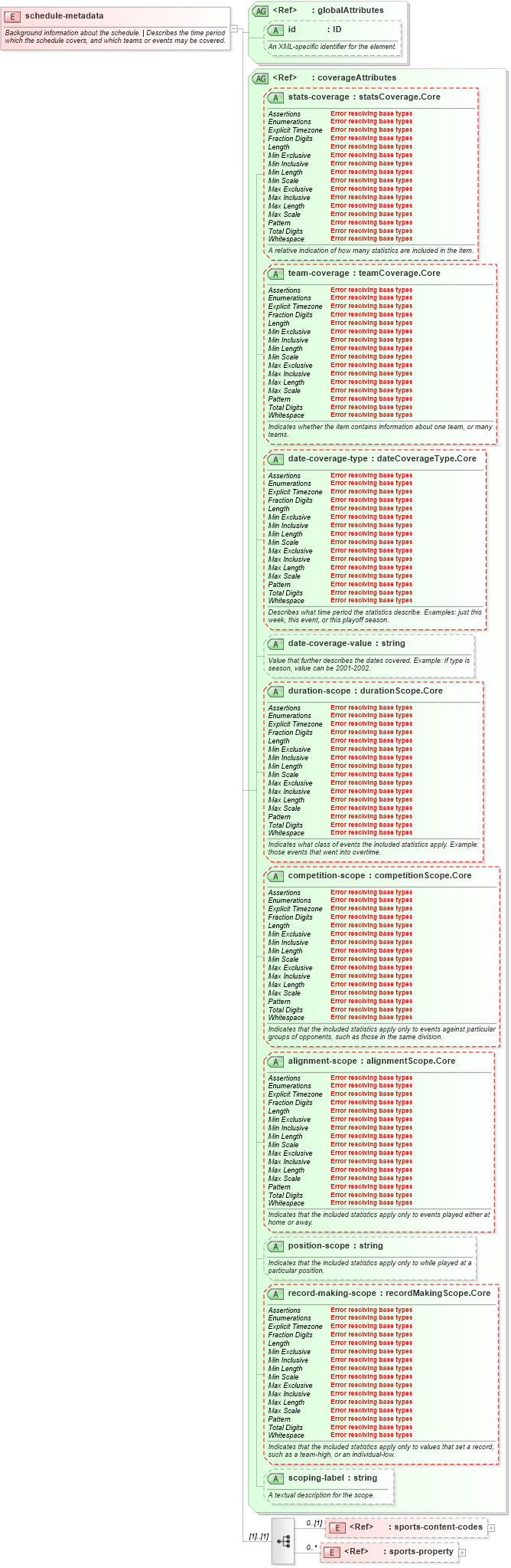 XSD Diagram of schedule-metadata in schema sportsml-core_xsd (SportsML)