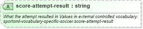 XSD Diagram of score-attempt-result in schema sportsml-specific-soccer_xsd (SportsML)