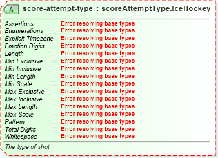 XSD Diagram of score-attempt-type in schema sportsml-specific-ice-hockey_xsd (SportsML)