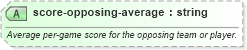 XSD Diagram of score-opposing-average in schema sportsml-core_xsd (SportsML)