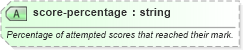 XSD Diagram of score-percentage in schema sportsml-core_xsd (SportsML)
