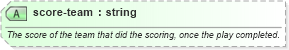 XSD Diagram of score-team in schema sportsml-specific-baseball_xsd (SportsML)