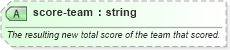 XSD Diagram of score-team in schema sportsml-specific-basketball_xsd (SportsML)