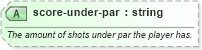 XSD Diagram of score-under-par in schema sportsml-specific-golf_xsd (SportsML)