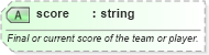 XSD Diagram of score in schema sportsml-core_xsd (SportsML)