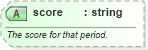 XSD Diagram of score in schema sportsml-core_xsd (SportsML)