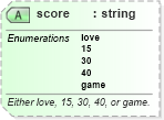 XSD Diagram of score in schema sportsml-specific-tennis_xsd (SportsML)