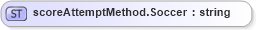 XSD Diagram of scoreAttemptMethod.Soccer in schema sportsml-loose_xsd (SportsML)