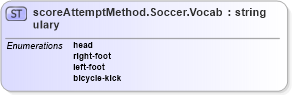 XSD Diagram of scoreAttemptMethod.Soccer.Vocabulary in schema sportsml-vocabulary-specific-soccer_xsd (SportsML)