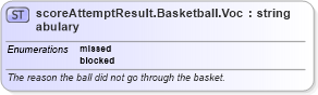 XSD Diagram of scoreAttemptResult.Basketball.Vocabulary in schema sportsml-vocabulary-specific-basketball_xsd (SportsML)