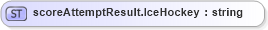 XSD Diagram of scoreAttemptResult.IceHockey in schema sportsml-loose_xsd (SportsML)